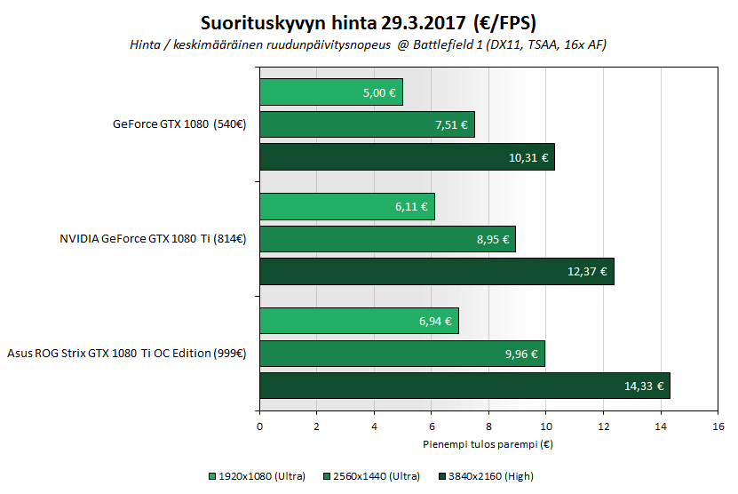 asus-strix-1080-ti-bench-hinta.png