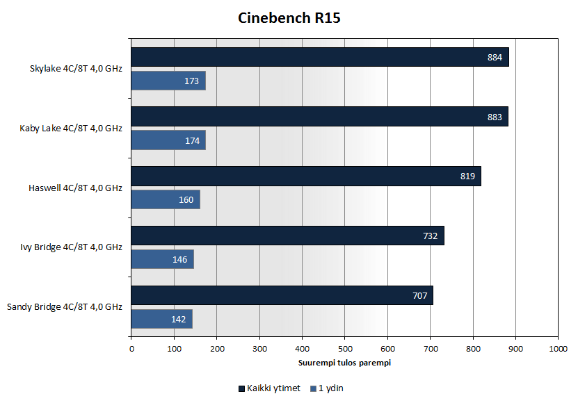 kabylake-bench-cine