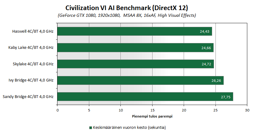 kabylake-bench-civ6-fix