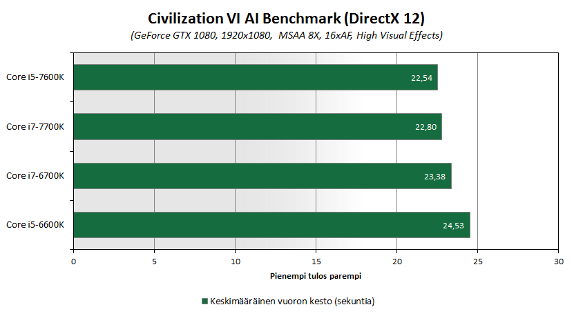 kabylake-bench-default-civ6-fix