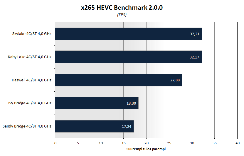 kabylake-bench-x265