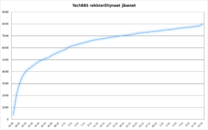 TechBBS-foorumilla 8000 rekisteröitynyttä jäsentä rikki