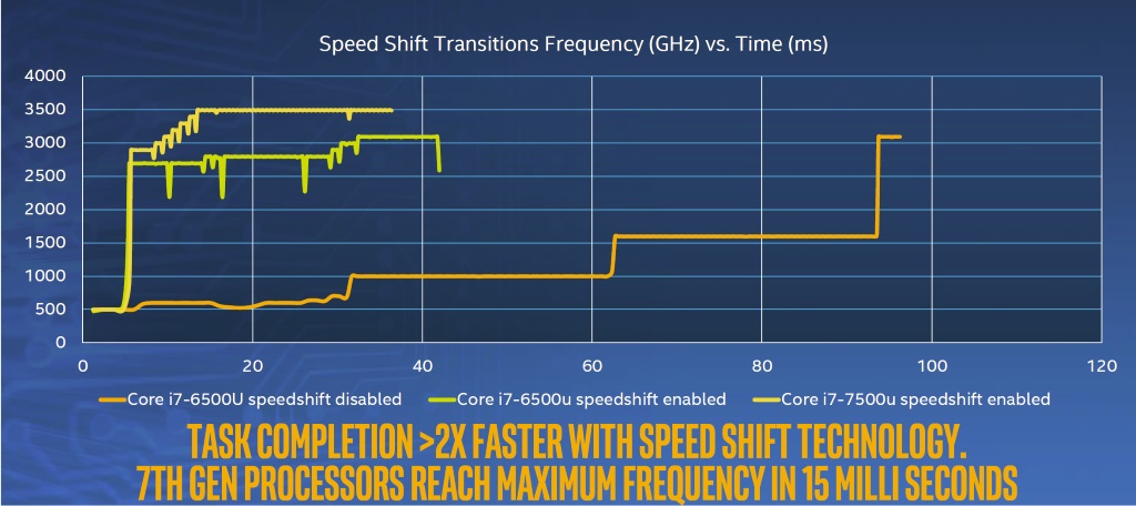 kabylake-speedshift