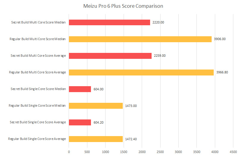 mobile-overclock-cheating-meizu-20170201