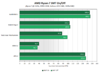 Päivitys testilabrasta: Ryzen 7 -pelitestit SMT-tuella ja ilman