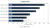 Päivitys testilabrasta: Ryzen 5 -artikkeliin päivitetty Core i7-7700K- & Ryzen 7 1700 -testitulokset