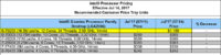 Intel paljasti 12-ytimisen Core i9-7920X -prosessorin peruskellotaajuuden