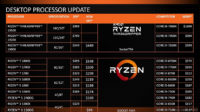 AMD leikkasi Ryzen-prosessoreidensa hintoja
