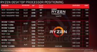 Tiedot AMD:n tulevista Ryzen 2000 -sarjan työpöytäprosessoreista vuoti julki