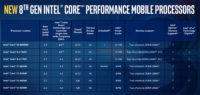 Intel julkaisi kannettaviin 6-ytimisen Core i9 -mobiiliprosessorin