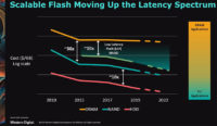 Western Digitalin LLF NAND lähtee kilpailemaan Optanea ja Z-NANDia vastaan