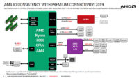 AMD:n Ryzen 3000 -sarjan I/O-sirun ja X570-piirisarjan tiedot vuotivat nettiin