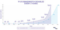 PCI-SIG julkisti PCI Express 6.0 standardin vuodelle 2021