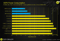 Huippuylikellottaja ’der8auer’ selvitti tarkemmin AMD:n X570-piirisarjan tehonkulutusta