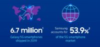 Samsung toimitti 6,7 miljoonaa 5G-puhelinta vuonna 2019