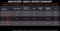 AMD:n Ryzen 9 4900HS -APU-piiri ensimmäisissä suorituskykytesteissä