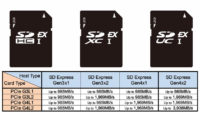 SD 8.0 -standardi tuo SD Express -kortit PCIe 4.0 -aikaan