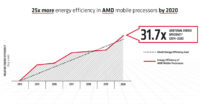 AMD saavutti ja ylitti vuonna 2014 asettamansa 25×20 energiatehokkuustavoitteen