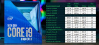 Intelin kaikkien 10. sukupolven Core -työpöytäprosessoreiden kulutusrajat julki (Comet Lake-S)