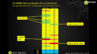 Saksalainen huippuylikellottaja ’der8auer’ vertasi 30 Intel Core i9-10900K -prosessorin lämpötiloja ja kulutuksia