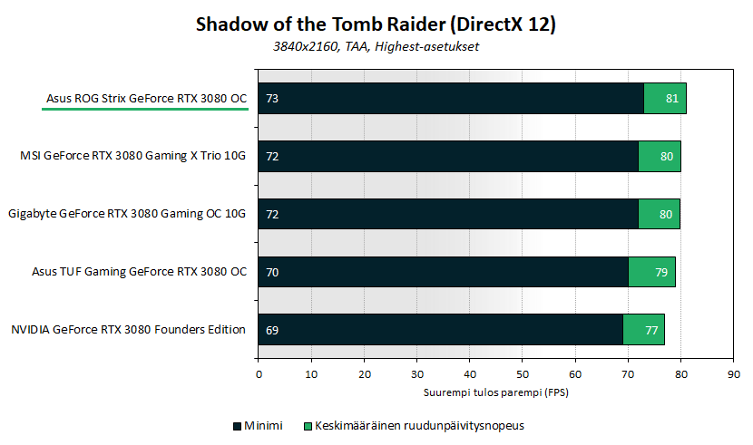 strix3080-bench-tr-4k.png