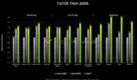 NVIDIAn tulevan GeForce RTX 3060 Ti:n suorituskykydia vuoti nettiin