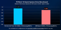 Intel: Rocket Laken PCIe 4.0 -tuki jopa 11 % nopeampi kuin Ryzen 5000 -sarjalla