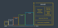 Arm julkaisi Armv9-arkkitehtuurin järjestelmäpiirien seuraavalle vuosikymmenelle