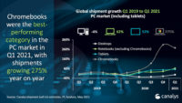 Chromebookien myynti moninkertaistui vuoden 2020 aikana