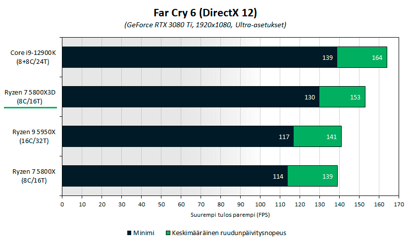 5800X3D-farcry6-1080p.png
