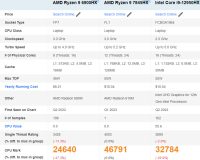 AMD:n uudet Zen 4 -mobiiliprosessorit testivuodoissa