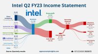 Intel palasi voitolliseksi