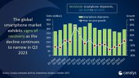 Canalys: Älypuhelinmarkkinat osoittavat elpymisen merkkejä