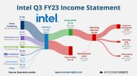 Intel julkaisi kolmannen vuosineljänneksensä tuloksen