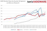 AMD:n prosessoreiden markkinaosuus noussut kautta linjan
