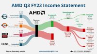 AMD julkaisi kolmannen vuosineljänneksensä tuloksen