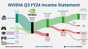 NVIDIA takoi datakeskusmyyntien siivittämänä ennätystuloksen