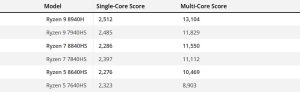 AMD:n tulevat Ryzen 8040 -sarjan mobiiliprosessorit ensimmäisissä testeissä (Hawk Point)