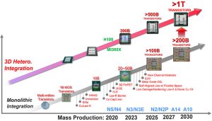 TSMC kertoi tulevaisuuden suunnitelmistaan: A10 ja jopa biljoonan transistorin piirit vuonna 2030