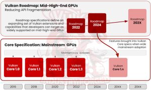 Khronos julkaisi Vulkan Roadmap 2024:n