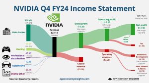 NVIDIA takoi tekoälybuumin siivittämänä ennätyksiä murskaavan tuloksen