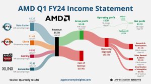 AMD julkaisi ensimmäisen neljänneksen osavuosikatsauksensa