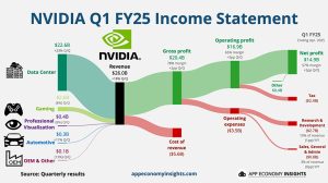 NVIDIA takoi jälleen uuden ennätystuloksen tekoälybuumin aallonharjalla