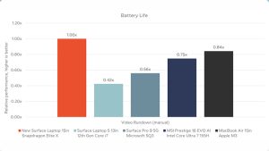 Qualcommin uusi Snapdragon X Elite vakuuttaa ensitesteissä
