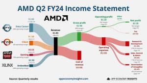 AMD:n toinen vuosineljännes sujui positiivisissa merkeissä sukeltavasta pelipuolesta huolimatta