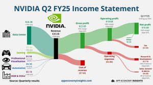 NVIDIA jatkaa ennätystulosten takomista