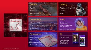 Qualcomm julkaisi Snapdragon 7s Gen 3 -järjestelmäpiirin keskihintaluokkaan