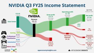 NVIDIA saavutti päättyneellä neljänneksellään jälleen uuden ennätystuloksen