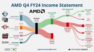 AMD julkaisi vuoden 2024 viimeisen neljänneksen ja koko vuoden tuloksen