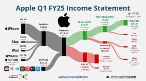 Apple ylsi päättyneellä neljänneksellään yli 124 miljardin dollarin ennätysliikevaihtoon